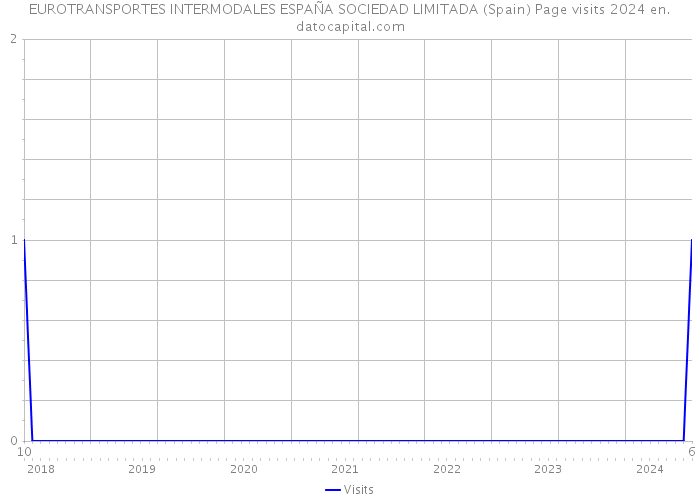 EUROTRANSPORTES INTERMODALES ESPAÑA SOCIEDAD LIMITADA (Spain) Page visits 2024 