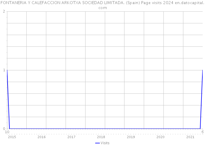 FONTANERIA Y CALEFACCION ARKOTXA SOCIEDAD LIMITADA. (Spain) Page visits 2024 