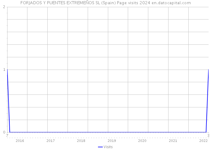 FORJADOS Y PUENTES EXTREMEÑOS SL (Spain) Page visits 2024 