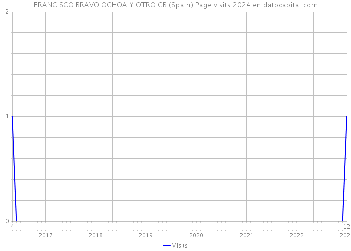 FRANCISCO BRAVO OCHOA Y OTRO CB (Spain) Page visits 2024 