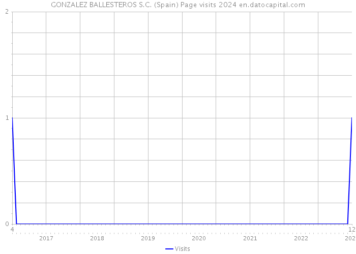 GONZALEZ BALLESTEROS S.C. (Spain) Page visits 2024 