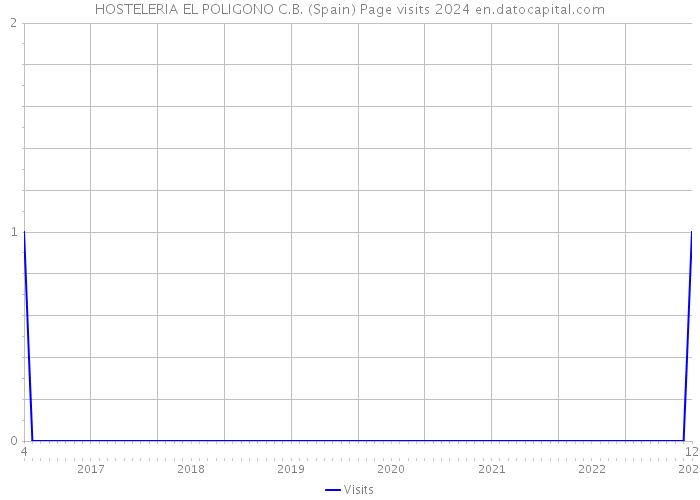 HOSTELERIA EL POLIGONO C.B. (Spain) Page visits 2024 