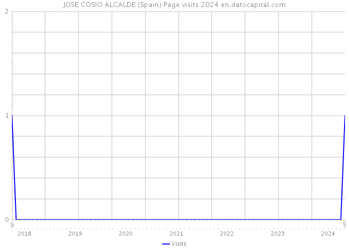 JOSE COSIO ALCALDE (Spain) Page visits 2024 
