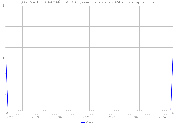 JOSE MANUEL CAAMAÑO GORGAL (Spain) Page visits 2024 