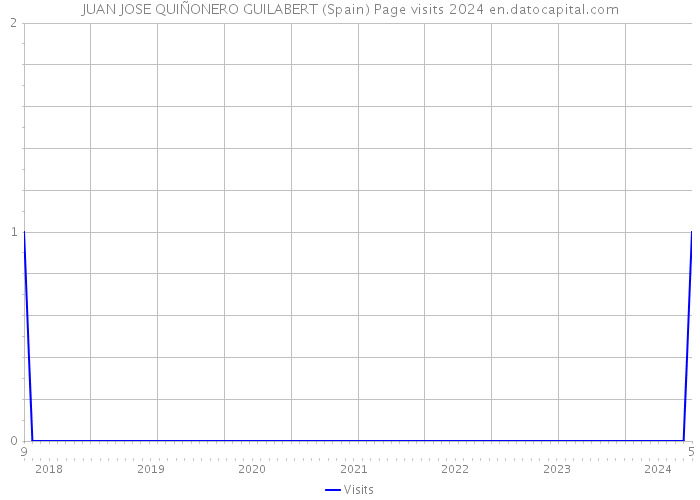 JUAN JOSE QUIÑONERO GUILABERT (Spain) Page visits 2024 