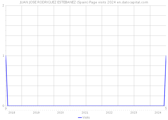 JUAN JOSE RODRIGUEZ ESTEBANEZ (Spain) Page visits 2024 