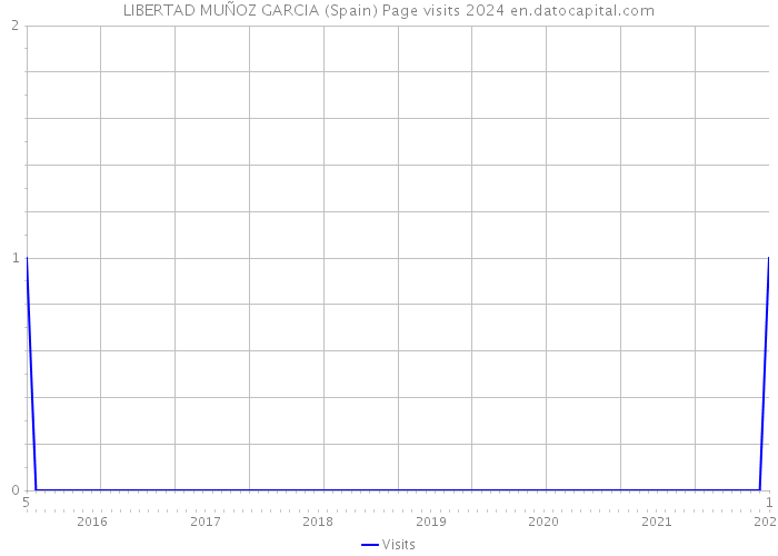 LIBERTAD MUÑOZ GARCIA (Spain) Page visits 2024 