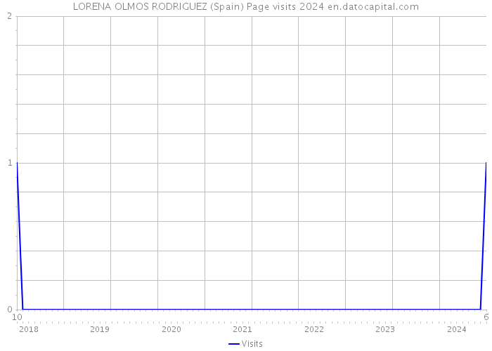 LORENA OLMOS RODRIGUEZ (Spain) Page visits 2024 