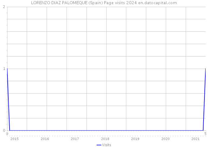 LORENZO DIAZ PALOMEQUE (Spain) Page visits 2024 