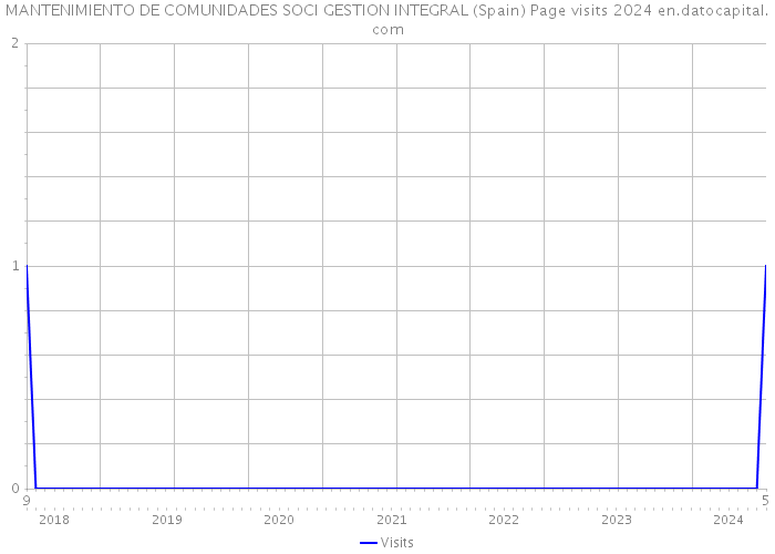 MANTENIMIENTO DE COMUNIDADES SOCI GESTION INTEGRAL (Spain) Page visits 2024 