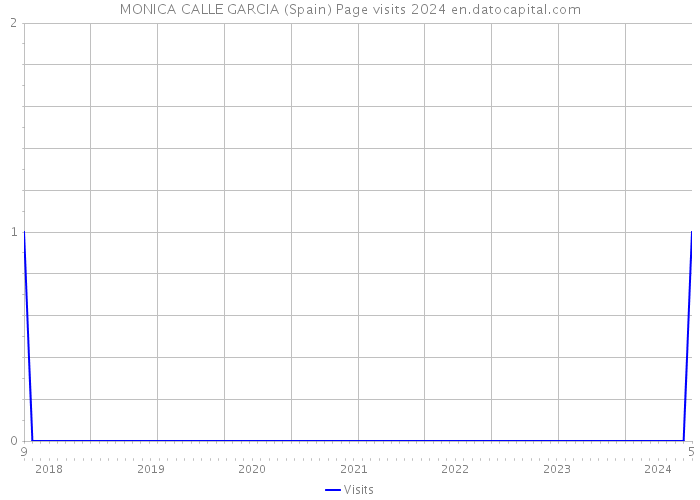 MONICA CALLE GARCIA (Spain) Page visits 2024 