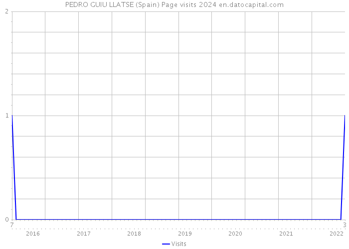 PEDRO GUIU LLATSE (Spain) Page visits 2024 