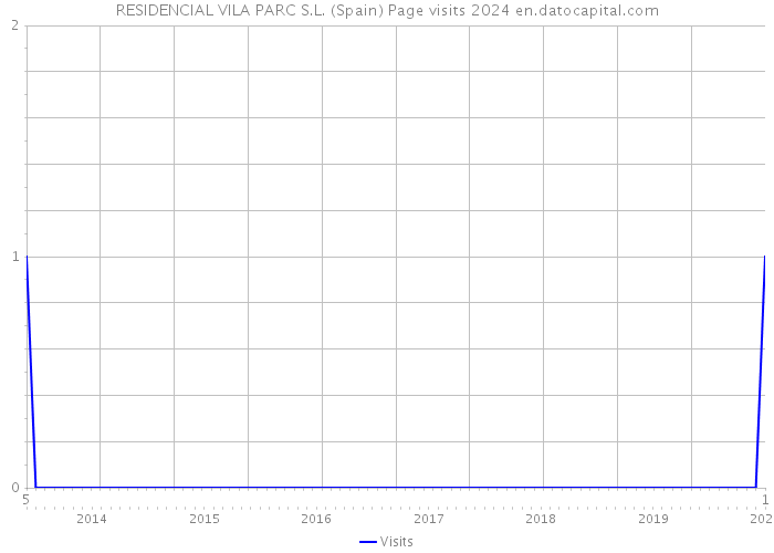 RESIDENCIAL VILA PARC S.L. (Spain) Page visits 2024 