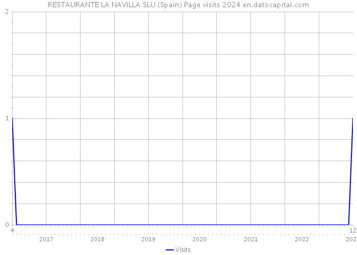 RESTAURANTE LA NAVILLA SLU (Spain) Page visits 2024 