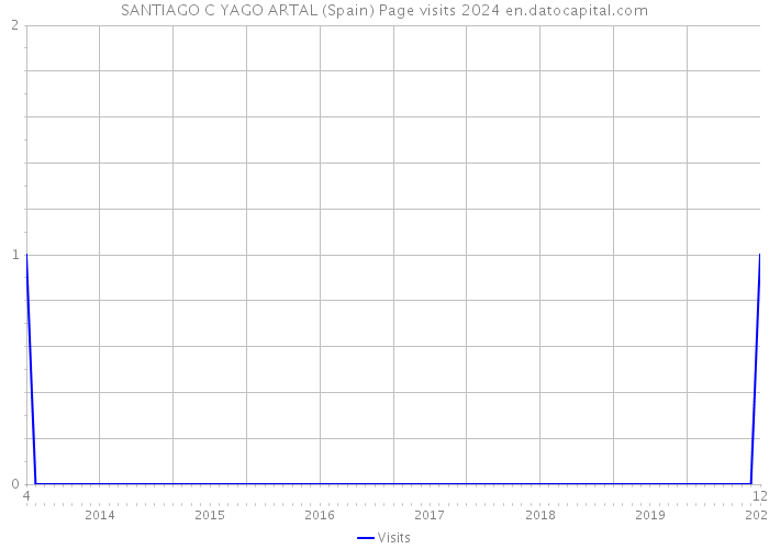 SANTIAGO C YAGO ARTAL (Spain) Page visits 2024 