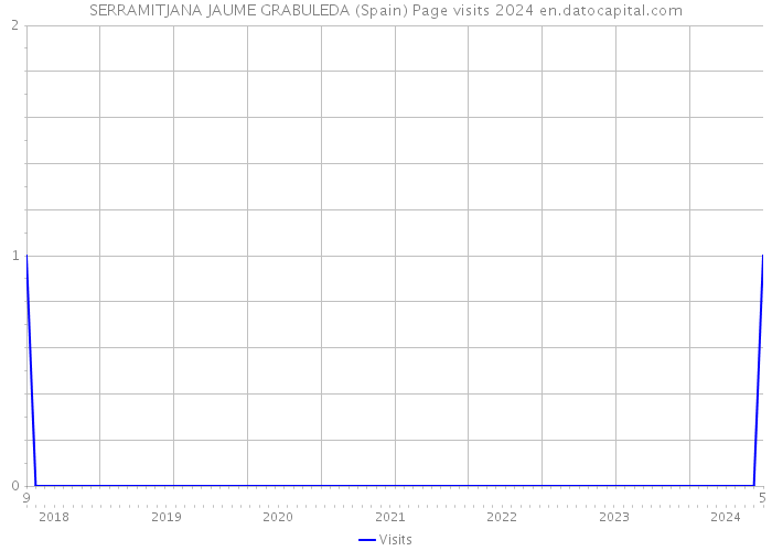 SERRAMITJANA JAUME GRABULEDA (Spain) Page visits 2024 