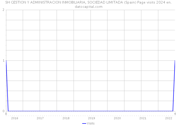SH GESTION Y ADMINISTRACION INMOBILIARIA, SOCIEDAD LIMITADA (Spain) Page visits 2024 