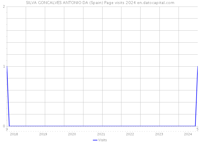 SILVA GONCALVES ANTONIO DA (Spain) Page visits 2024 