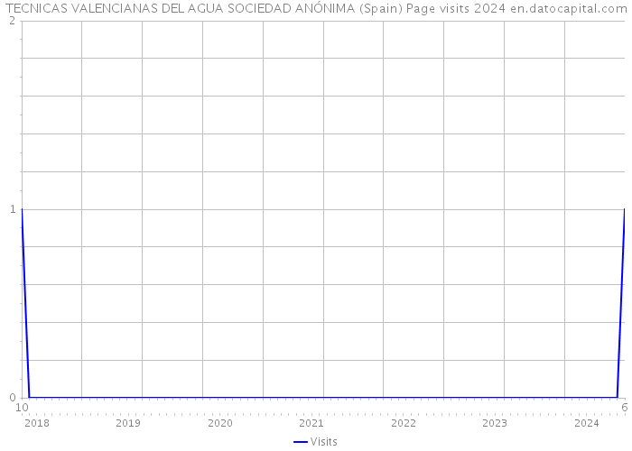 TECNICAS VALENCIANAS DEL AGUA SOCIEDAD ANÓNIMA (Spain) Page visits 2024 