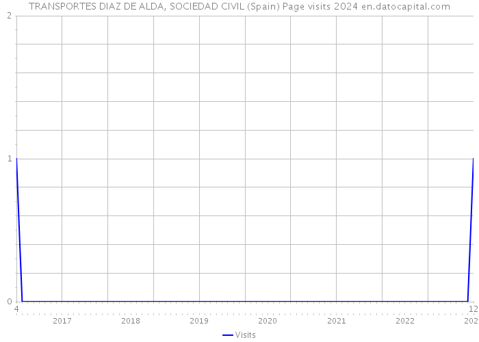 TRANSPORTES DIAZ DE ALDA, SOCIEDAD CIVIL (Spain) Page visits 2024 