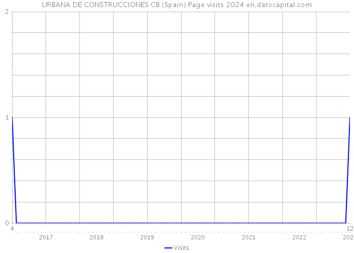 URBANA DE CONSTRUCCIONES CB (Spain) Page visits 2024 