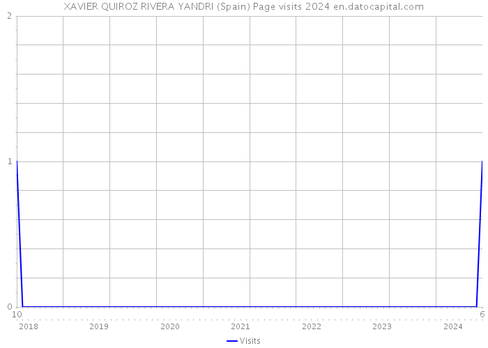 XAVIER QUIROZ RIVERA YANDRI (Spain) Page visits 2024 