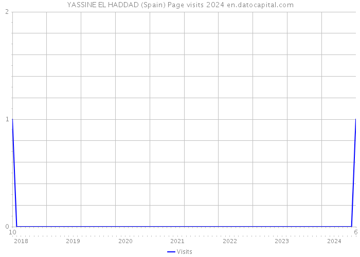 YASSINE EL HADDAD (Spain) Page visits 2024 