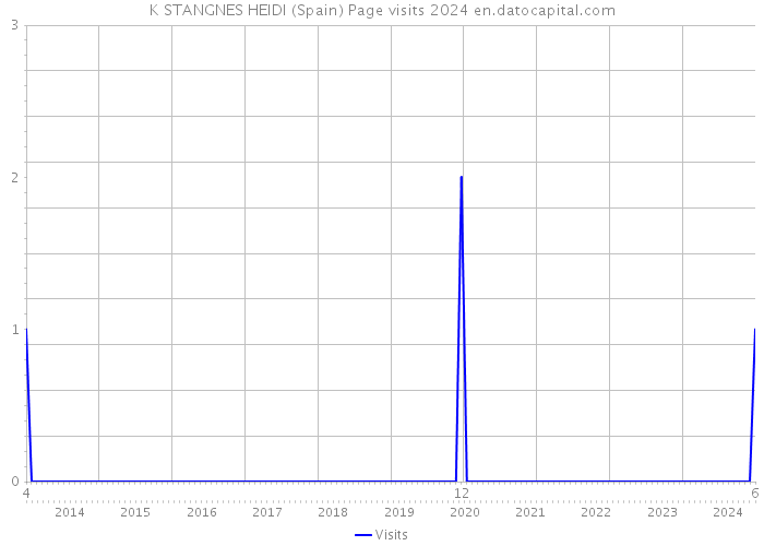 K STANGNES HEIDI (Spain) Page visits 2024 