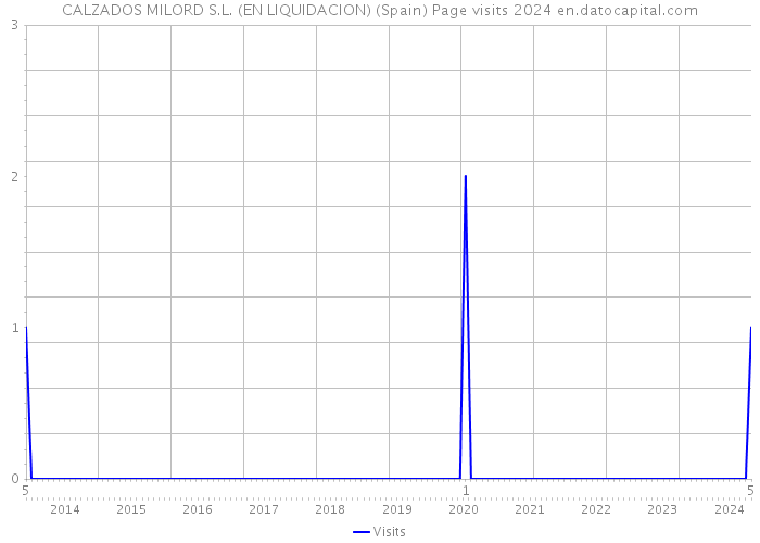 CALZADOS MILORD S.L. (EN LIQUIDACION) (Spain) Page visits 2024 