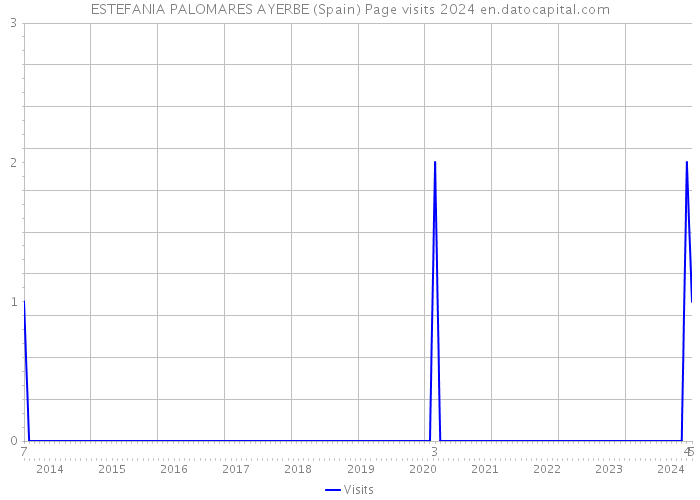 ESTEFANIA PALOMARES AYERBE (Spain) Page visits 2024 