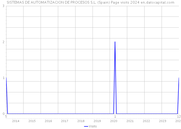 SISTEMAS DE AUTOMATIZACION DE PROCESOS S.L. (Spain) Page visits 2024 