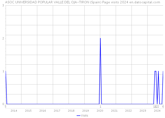 ASOC UNIVERSIDAD POPULAR VALLE DEL OJA-TIRON (Spain) Page visits 2024 