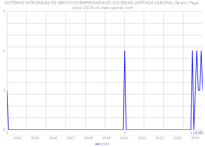 SISTEMAS INTEGRALES DE SERVICIOS EMPRESARIALES SOCIEDAD LIMITADA LABORAL (Spain) Page visits 2024 