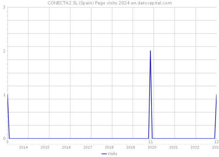 CONECTA2 SL (Spain) Page visits 2024 
