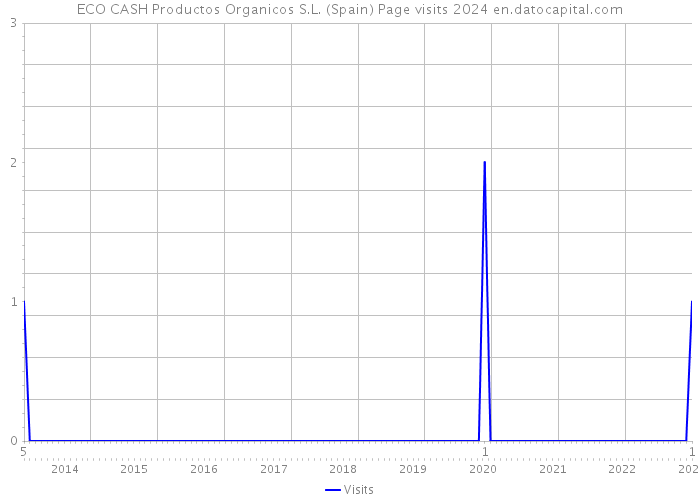 ECO CASH Productos Organicos S.L. (Spain) Page visits 2024 