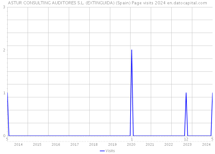 ASTUR CONSULTING AUDITORES S.L. (EXTINGUIDA) (Spain) Page visits 2024 