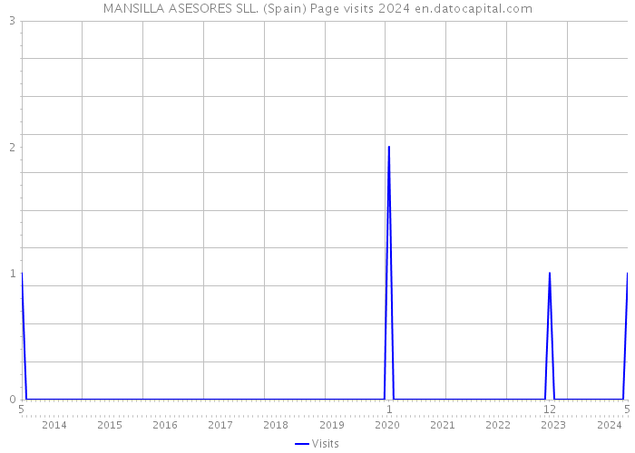 MANSILLA ASESORES SLL. (Spain) Page visits 2024 