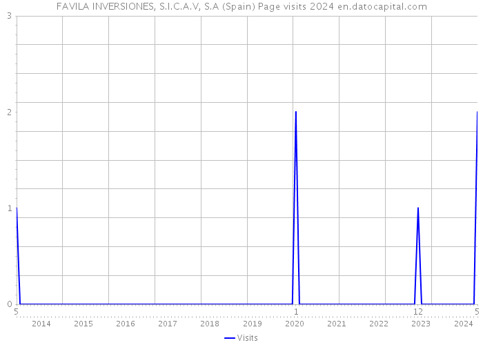 FAVILA INVERSIONES, S.I.C.A.V, S.A (Spain) Page visits 2024 