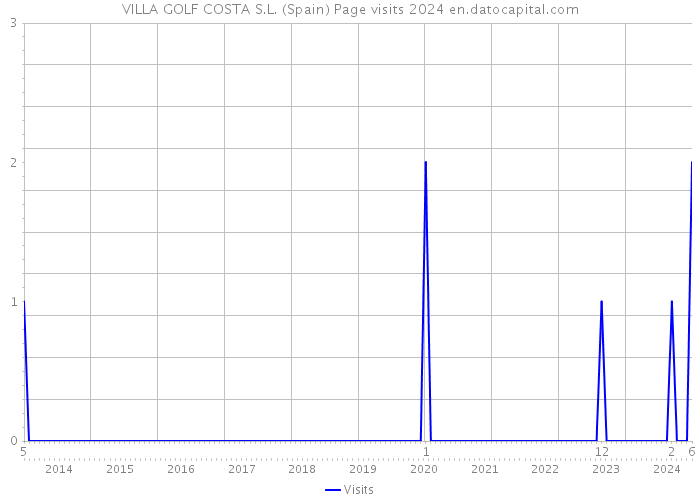 VILLA GOLF COSTA S.L. (Spain) Page visits 2024 