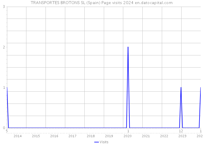 TRANSPORTES BROTONS SL (Spain) Page visits 2024 