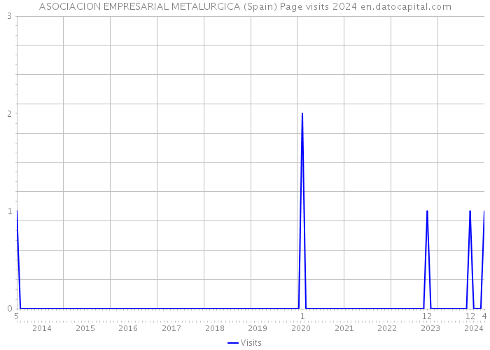 ASOCIACION EMPRESARIAL METALURGICA (Spain) Page visits 2024 