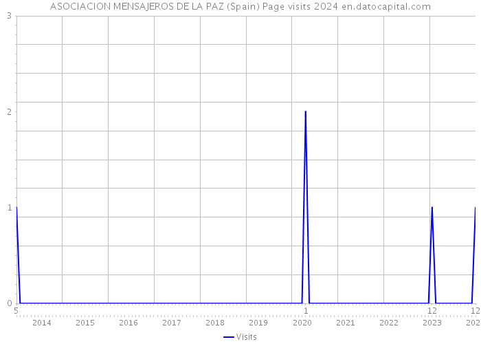 ASOCIACION MENSAJEROS DE LA PAZ (Spain) Page visits 2024 