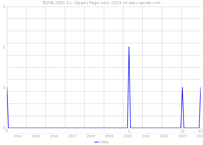 ELINE 2001 S.L. (Spain) Page visits 2024 