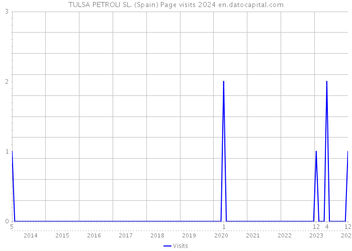 TULSA PETROLI SL. (Spain) Page visits 2024 