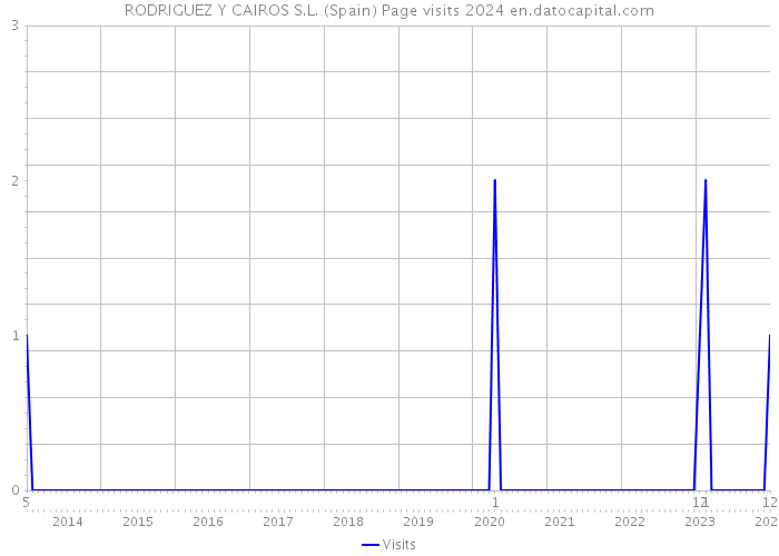 RODRIGUEZ Y CAIROS S.L. (Spain) Page visits 2024 
