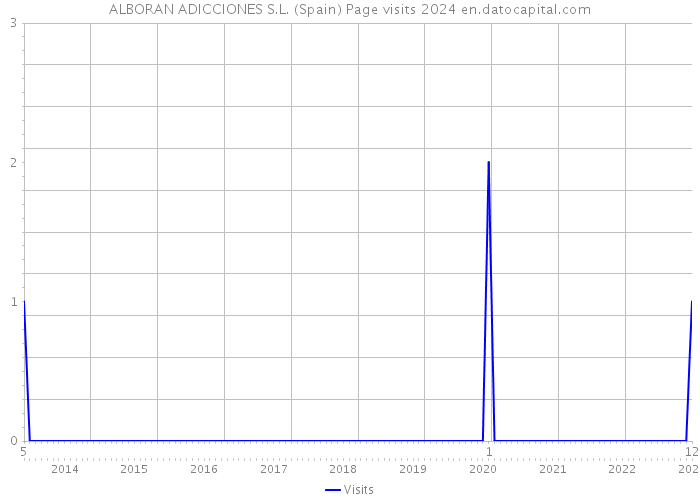 ALBORAN ADICCIONES S.L. (Spain) Page visits 2024 