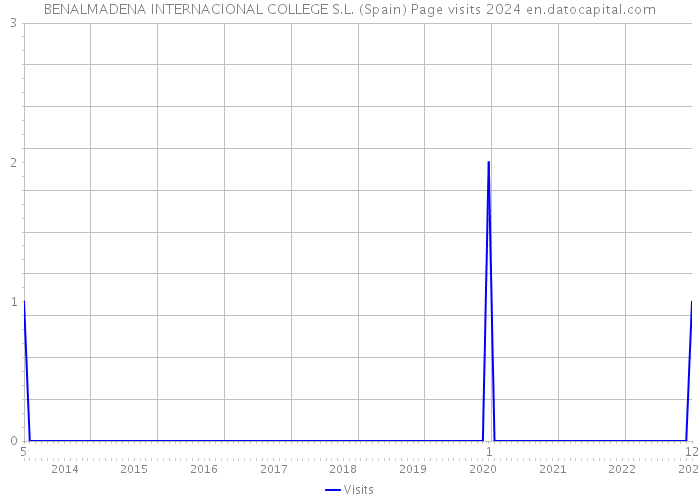 BENALMADENA INTERNACIONAL COLLEGE S.L. (Spain) Page visits 2024 