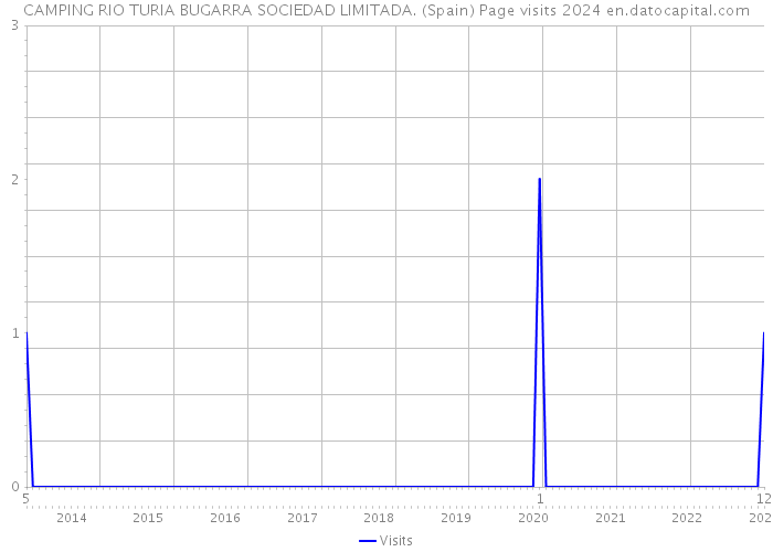 CAMPING RIO TURIA BUGARRA SOCIEDAD LIMITADA. (Spain) Page visits 2024 