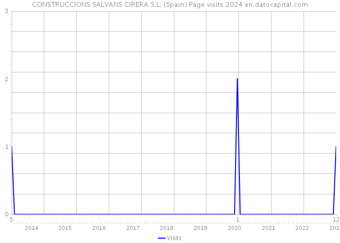 CONSTRUCCIONS SALVANS CIRERA S.L. (Spain) Page visits 2024 