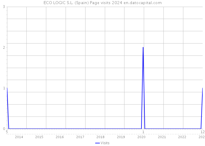 ECO LOGIC S.L. (Spain) Page visits 2024 